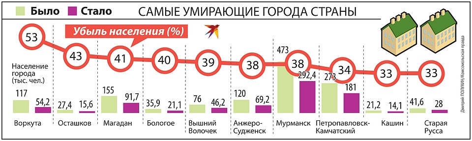 Сели статистика. Список умирающих городов России. Вымирающие города России список. Убыль населения России. Сколько в России вымирающих городов.